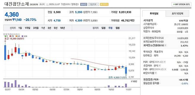 대진첨단소재 주가 주봉 그래프 캡처.