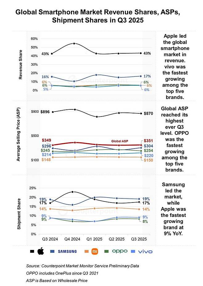 2025년 3분기 글로벌 스마트폰 시장 수익 비중, 평균판매가격(ASP), 점유율 추이. (사진=카운터포인트리서치) *재판매 및 DB 금지