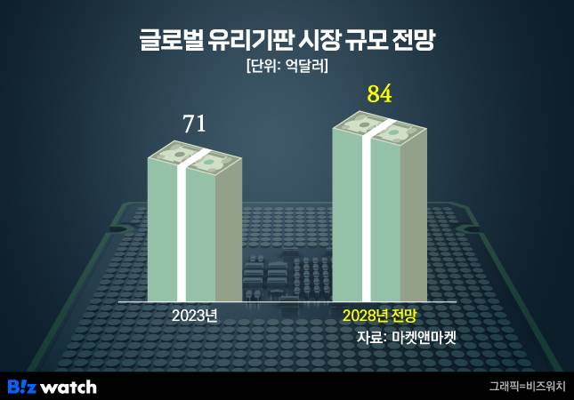 글로벌 유리기판 시장 규모 전망./그래픽=비즈워치