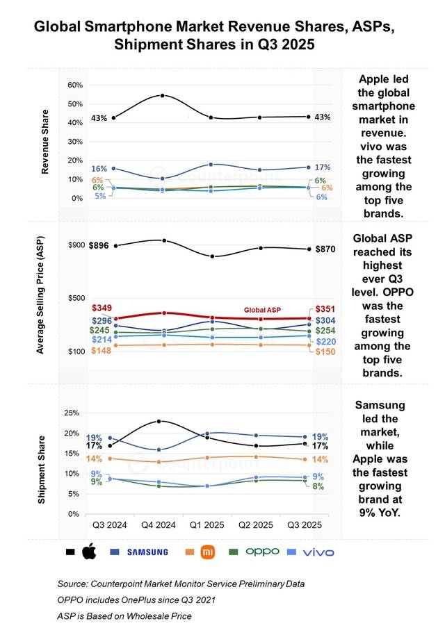 올해 3분기 세계 스마트폰 매출이 분기 기준 역대 최대를 기록했다. 카운터포인트리서치 제공