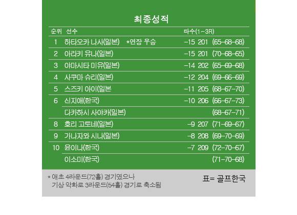 2025년 미국여자프로골프(LPGA) 투어 토토재팬 클래식 최종순위. 하타오카 나사 우승, 신지애 공동6위, 윤이나·이소미 공동10위. 표=골프한국 (이미지를 무단으로 사용하지 마십시오)