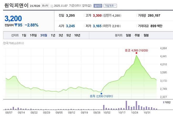 원익피앤이 최근 3개월 주가 동향. 사진=네이버 증권