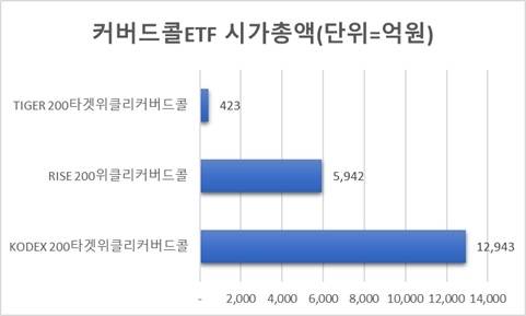 코스피 지수를 추종하면서 매주 옵션 매매하는 커버드콜 ETF 중 KODEX가 최근 시가총액 1조원을 돌파했다. <자료=ETF체크>