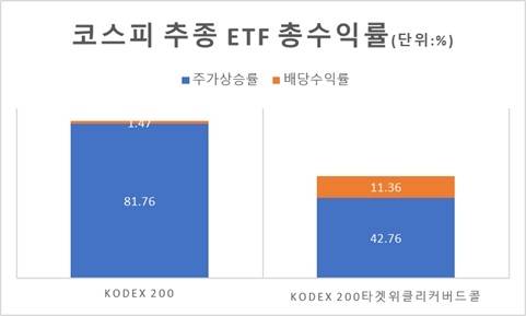 주가상승률은 올 들어 10월말까지. 배당률은 최근 1년 기준. <자료=ETF체크,구글파이낸스>