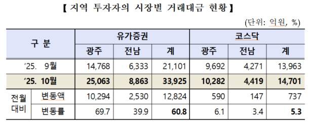 2025년 10월 광주·전남 지역 투자자 거래대금 현황 표.<한국거래소 광주혁신성장센터 제공>