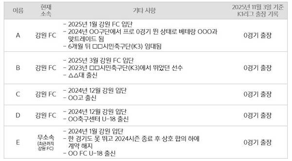 A 에이전시 소속 선수 5명이 김병지 대표 취임 이후 영입됐으나, 모두 0분 출전을 기록했다. (사진=더게이트)