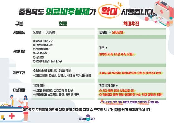 충북 의료비 후불제 확대. 사진 충북도