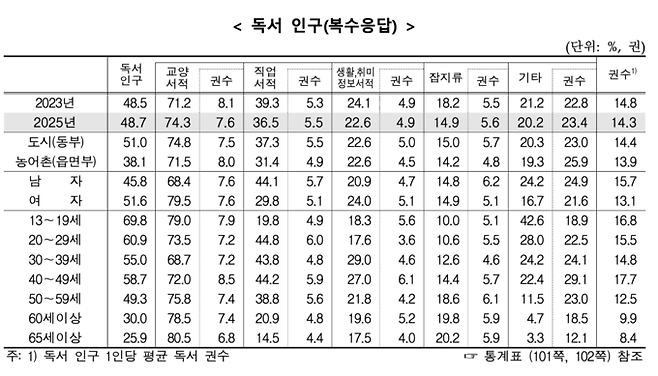 ▲ 사회조사