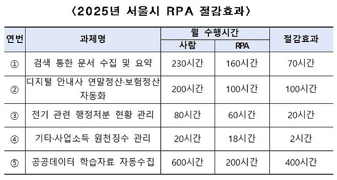 자료=서울시