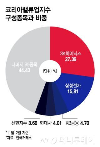 코리아밸류업지수 구성종목과 비중/그래픽=윤선정