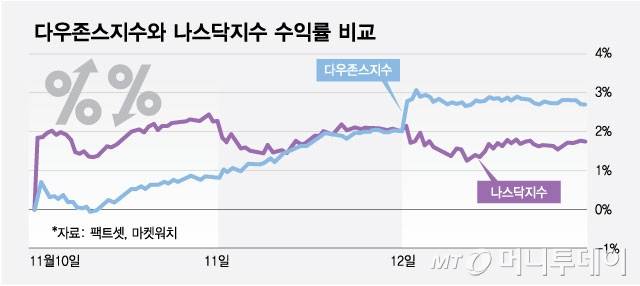 다우존스지수와 나스닥지수 수익률 비교/그래픽=최헌정