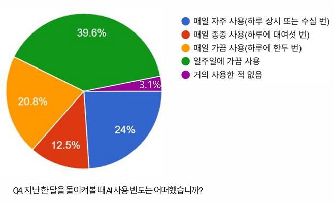 ‘KBS 저널리스트들의 AI 이용실태 조사보고서’ /KBS기자협회 제공