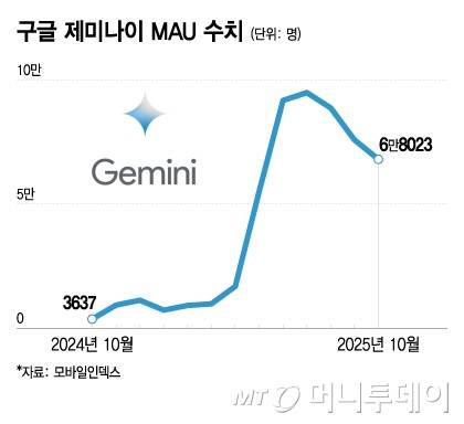 구글 제미나이 MAU 수치/그래픽=이지혜