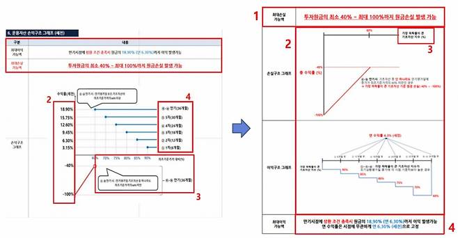 최승주 서울대학교 교수진은 기존 ELS 설명서(좌측)가 위험은 과소평가하고 이익은 과대평가한다고 봤다. 이에 개선된 ESL설명서(우측)으로 변경 후 소비자들은 ELS 상품이 아닌 원금 보장이 되는 상품에 가입하는 비중이 늘어났다/자료=최승주 서울대학교 교수