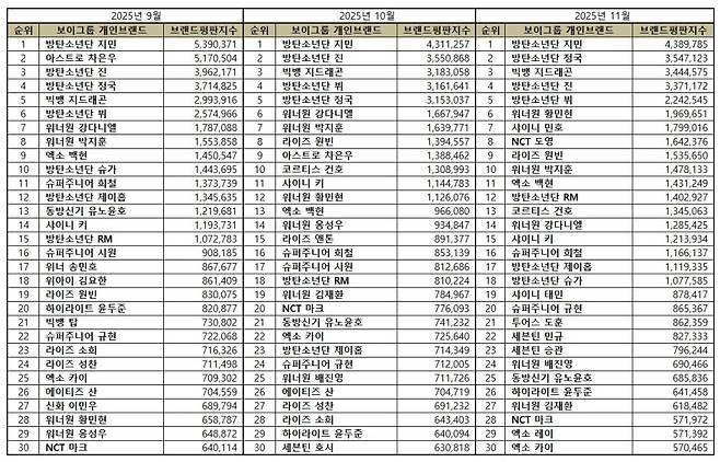 1위 방탄소년단 지민, 2위 방탄소년단 정국, 3위 빅뱅 지드래곤