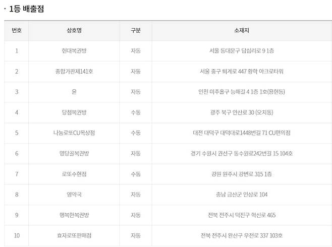 로또 당첨번호 조회, 로또 1등 당첨금, 로또 1등 당첨지역 동행복권