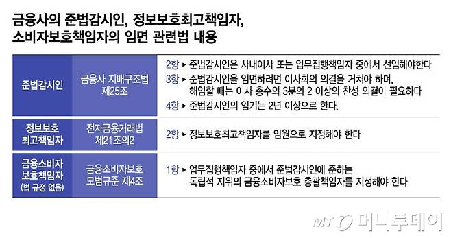 금융사의 준법감시인, 정보보호최고책임자, 소비자보호책임자의 임면 관련법 내용/그래픽=윤선정