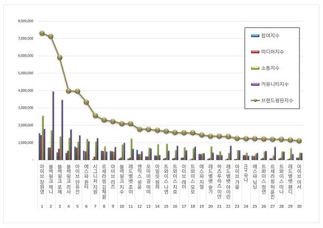1위 아이브 장원영, 2위 블랙핑크 제니, 3위 블랙핑크 로제