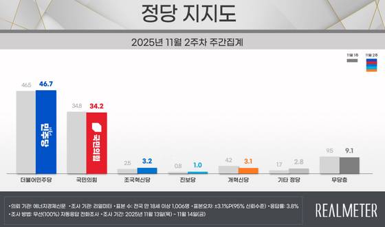 〈자료=리얼미터 제공〉