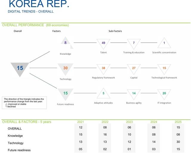 IMD ‘글로벌 디지털 경쟁력 랭킹 2025’에서 한국 순위. 보고서 발췌