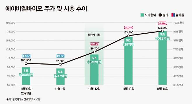 에이비엘바이오 주가는 주초 10만500원을 기록했으나 4거래일만에 73.33% 상승했다. 사진은 11월10일부터 14일까지 에이비엘바이오 주가 및 시가총액 추이. /사진=강지호 기자