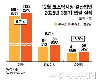 12월 코스닥시장 결산법인 2025년 3분기 연결 실적/그래픽=김지영