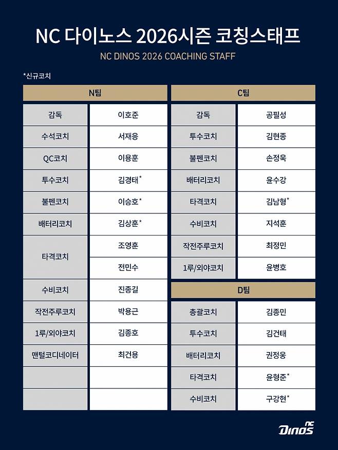2026 NC 다이노스 코치 명단. /사진=NC 다이노스 제공