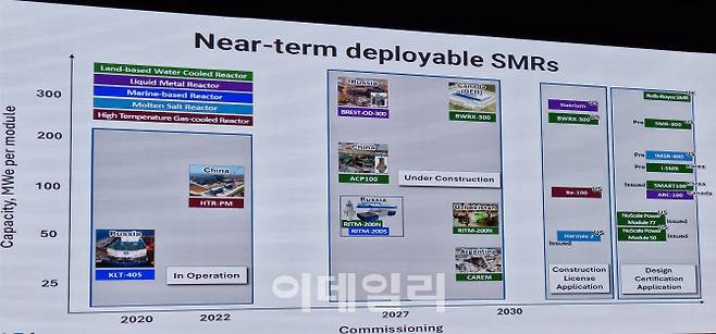 가까운 시기에 배치 가능한 소형모듈원자로(Near-term deployable SMRs)의 각국 개발 상황을 보여주는 표다. 러시아와 중국은 각각 2020년, 2022년에 1호 SMR을 개발해 운영 중이다. 미국 등 대부분의 나라는 현재 개발 중이다. 우리나라는 2030년대 초반 상용화를 목표로 한국수력원자력(한수원)이 혁신형 소형모듈원자로(i-SMR)를, 한국원자력연구원이 한국형 소형원자로(SMART100)를 만들고 있다. (자료=한도희 IAEA SMR 총괄국장)