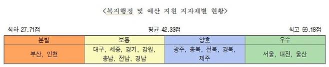 ▲ 사단법인 한국장애인단체총연맹이 공개한 전국 17개 시·도 복지행정 및 예산 지원 현황 / 자료제공=사단법인 한국장애인단체총연맹
