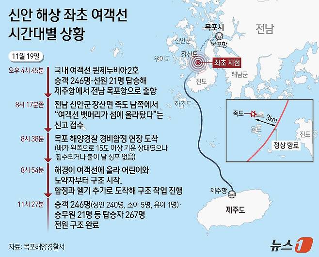 19일 전남 신안 앞바다에서 좌초된 퀸제누비아2호에 탑승한 267명이 사고 3시간 10분 만에 전원 구조됐다. 퀸제누비아2호는 오후 4시 45분쯤 제주항에서 출발해 오후 9시쯤 전남 목포항에 도착할 예정이었지만, 오후 8시 16분쯤 좌초됐다. 여객선에는 승객 246명과 승무원 21명이 타고 있었으며 해경은 오후 11시 27분쯤 탑승자 267명을 모두 구조했다. ⓒ News1 김지영 디자이너