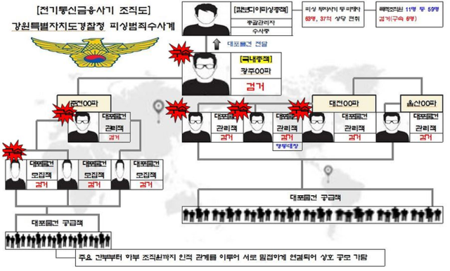 ▲ 전기통신금융사기 범죄조직도. 강원경찰청 제공