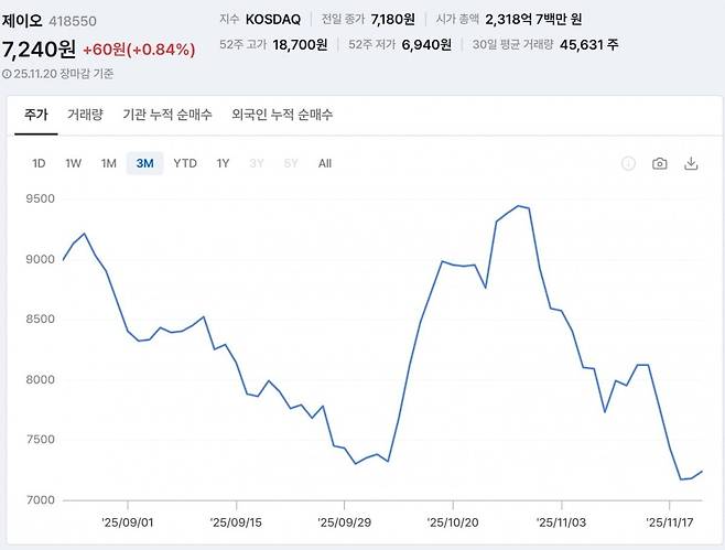 제이오 최근 3개월 간 주가 흐름. 한경EPIC 제공