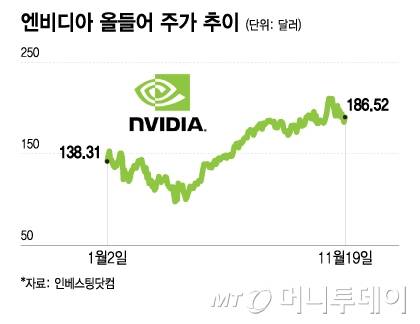 엔비디아 올들어 주가 추이/그래픽=이지혜