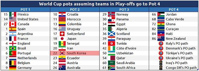 모든 플레이오프 진출팀이 포트4로 배정될 경우 2026 FIFA 북중미 월드컵 본선 조 추첨 예상 포트 배정. 한국은 포트2에 여유 있게 속할 예정이다. /사진=캄비오 데 후에고