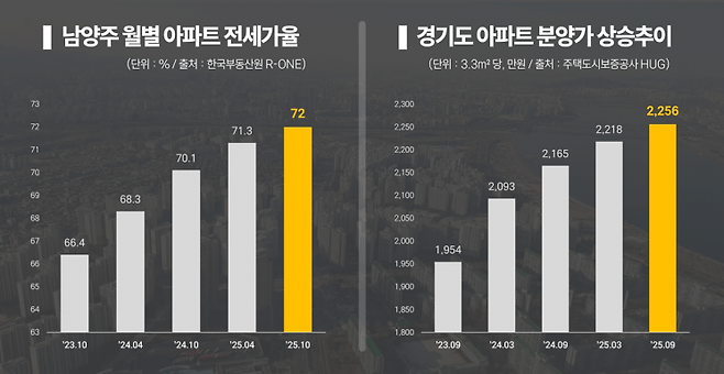 남양주 월별 아파트 전세가율, 경기 아파트 분양가 상승추이
