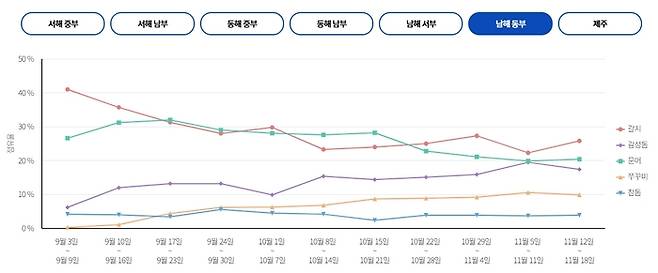 남해 동부