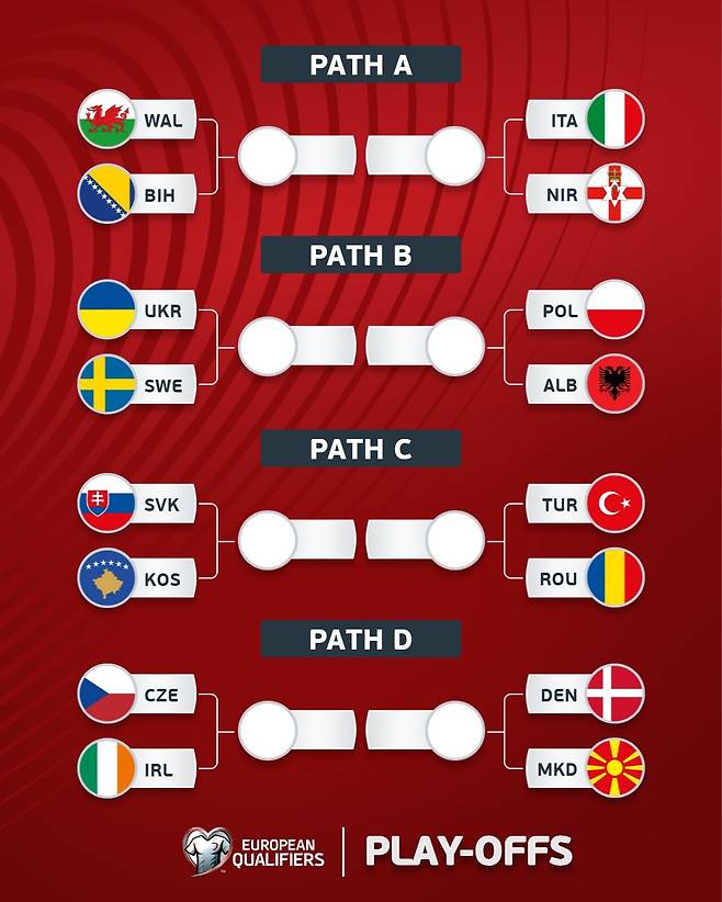 2026 북중미 월드컵 유럽 플레이오프 편성 결과. UEFA