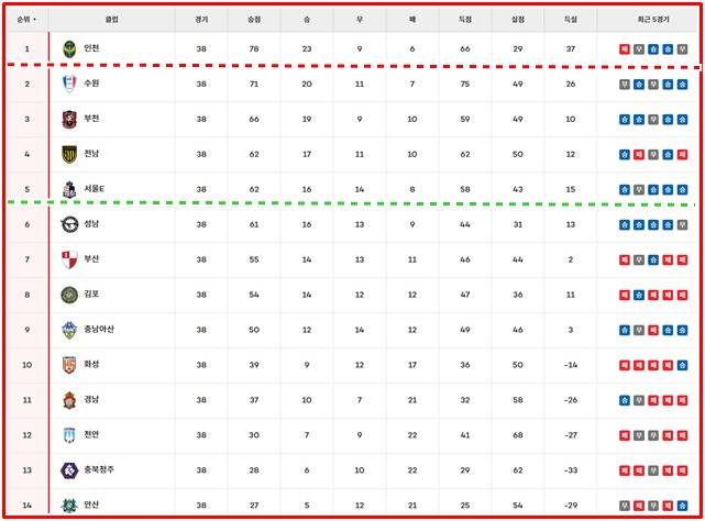 21일 현재 '하나은행 K리그2 2025' 팀 순위./K리그