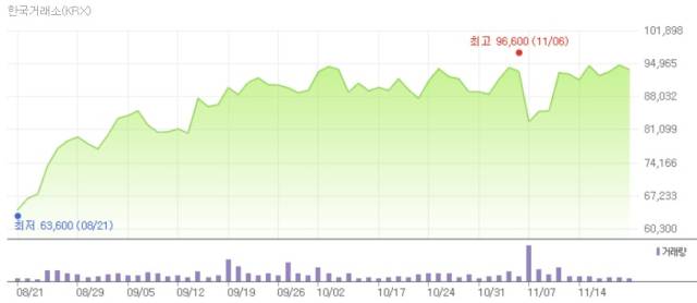 EQT의 더존비즈온 인수설은올 7~8월부터 꾸준히 흘러나왔다. 인수설에 힘이 실리면서 주가가 급등한 모습이 그래프로 확인된다. 출처=네이버금융