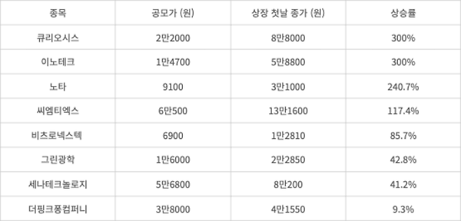 올해 11월 상장 기업 공모가 대비 상장 첫날 종가 현황 (2025년 11월 1일~21일)