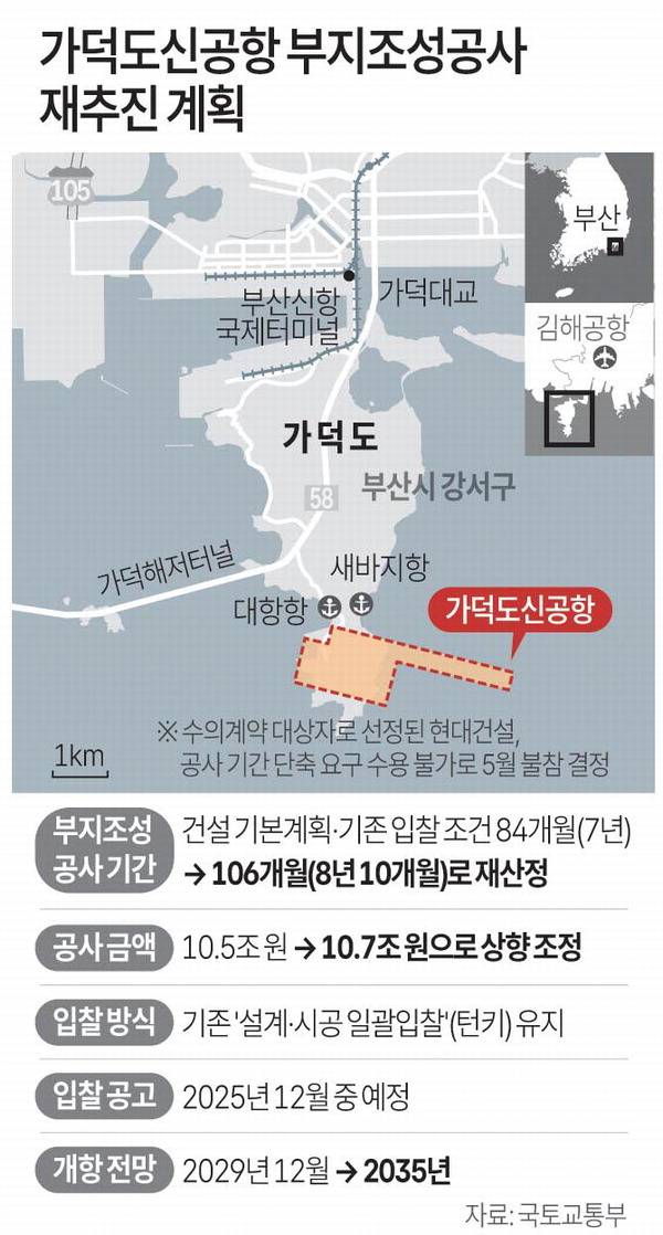 역대 최대 규모 토목공사인 부산 가덕도신공항의 부지조성 공사 기간이 종전보다 2년가량 늘어난 106개월(8년 10개월)로 다시 산정됐다. 공사가 계획대로 진행된다면 가덕도신공항은 오는 2035년 문을 열 수 있을 것으로 보인다. 연합뉴스