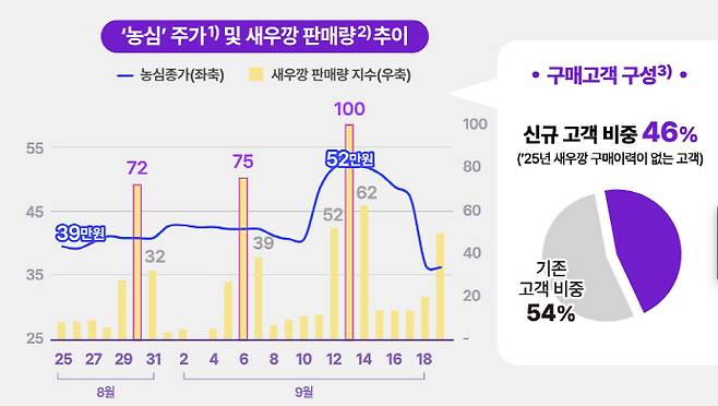 NH트렌드+ '소비로 읽는 K-컬처' 분석 자료.