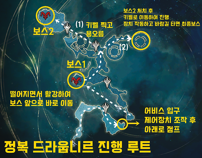 ▲ 드라웁니르 진행 루트 (보스 다 잡는 기준)