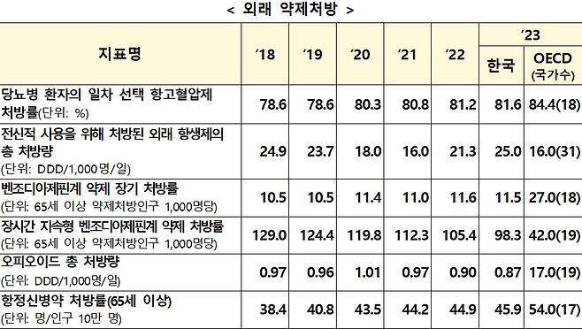보건복지부 제공