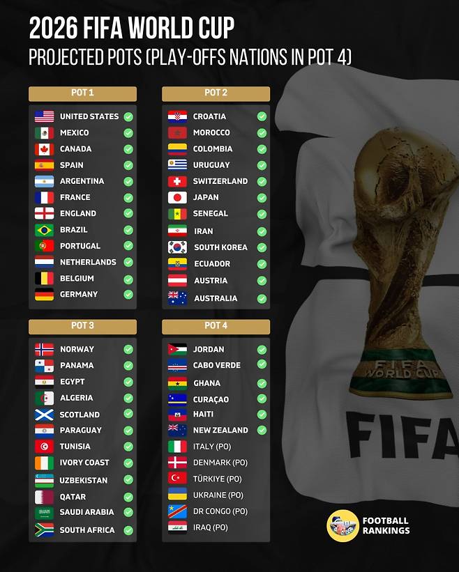 2026 FIFA 북중미 월드컵 포트 배정. 포트4에 배정된 플레이오프 팀들은 PO 패스별 시드 팀들./사진=풋볼랭킹 SNS 캡처