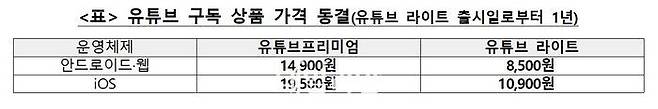 유튜브 구독 상품 가격 동결.ⓒ공정거래위원회