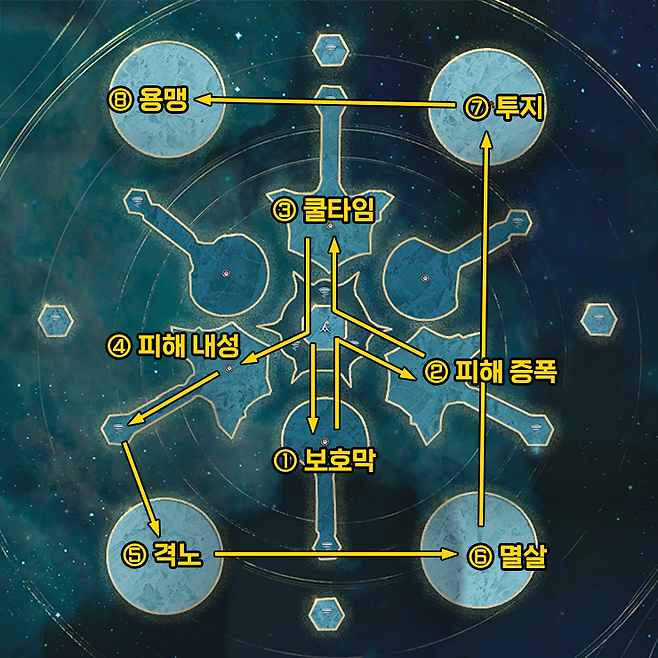 ▲ 브리트라 군단 요새 4버프 획득 동선 (보통 난이도 기준)