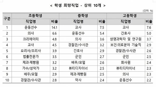 2025년 초·중등 희망 직업 조사. 교육부 제공