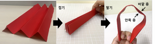 주름 구조를 겹겹이 접은 채로 허브에 감으면 재료 두께로 인해 안쪽과 바깥쪽 층의 둘레 차이가 발생해 찌그러짐 및 구김이 생긴다. 서울대 제공