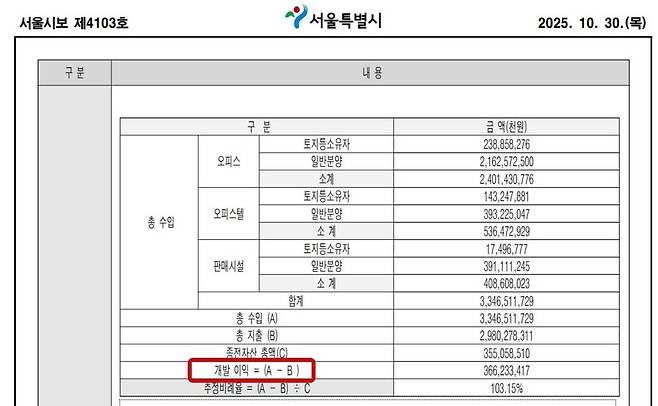 2025년 10월30일치 서울시보에 담긴 세운4구역 관련 고시. 개발이익이 ‘총수입-총지출’로 산정된다고 적혀 있다.